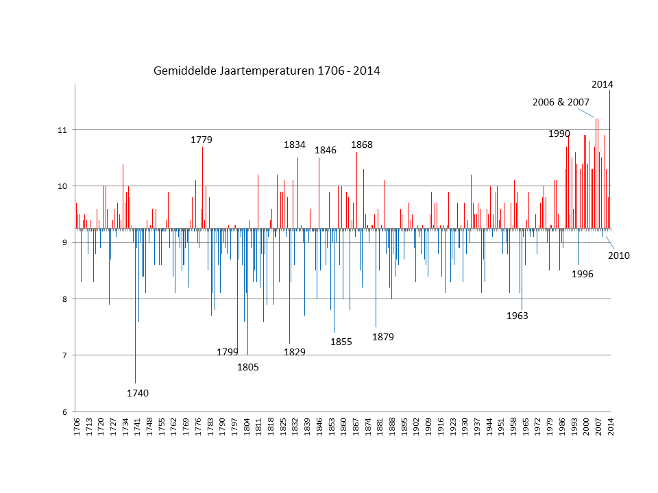 Gemiddelde Jaartemperaturen 1706 - 2014